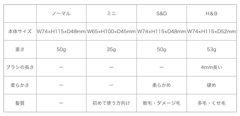 魔法のヘアケアブラシ タングルティーザーを全種類比較してみた くせ毛hack